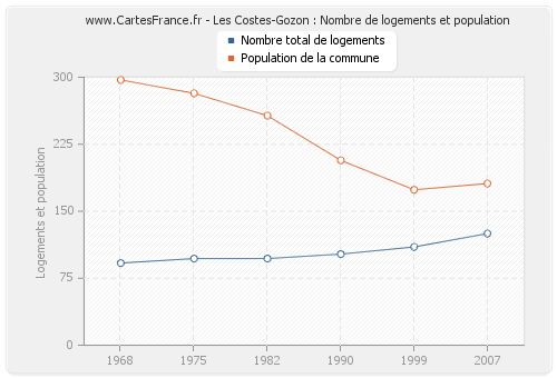 Les Costes-Gozon : Nombre de logements et population